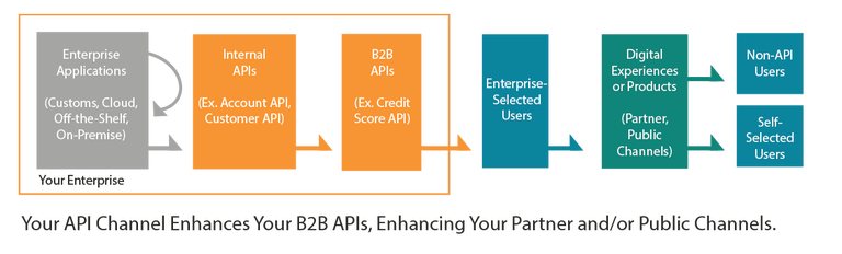 The API Channel Enhances B2B APIs for B2B Channels