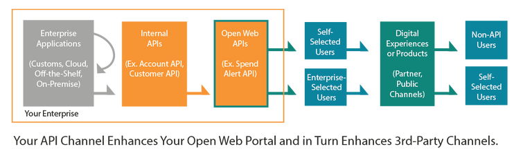 The API Channel Supports Your Open API Channel, and in turn, opens many opportunities along 3rd party channels