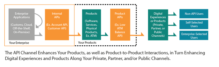 The API channel enhances your products, as well as product-to-product interactions, in turn enhancing digital experiences and products along your private, partner and/or public channels