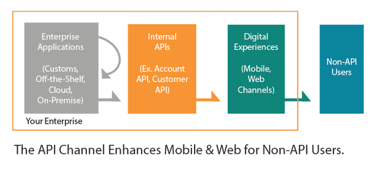 the API channel enhances mobile and web