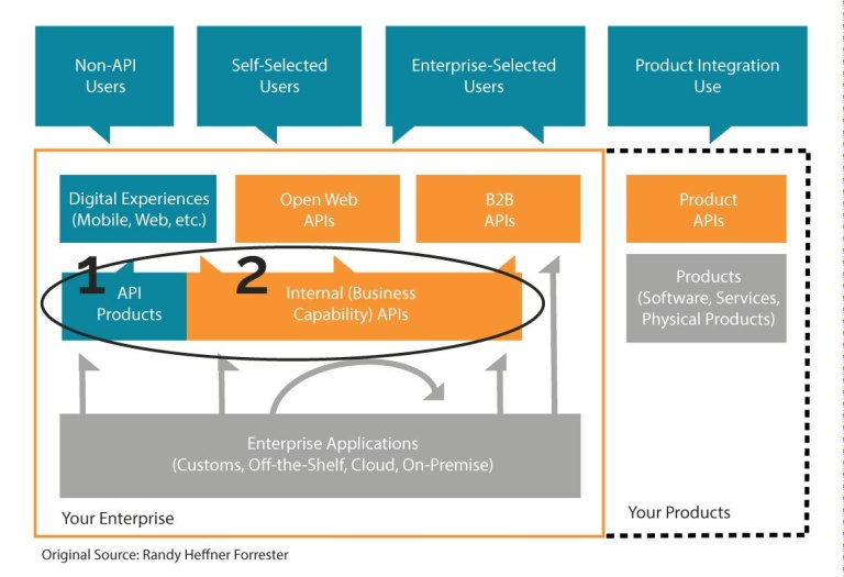 API Management Theory vs. Implementation