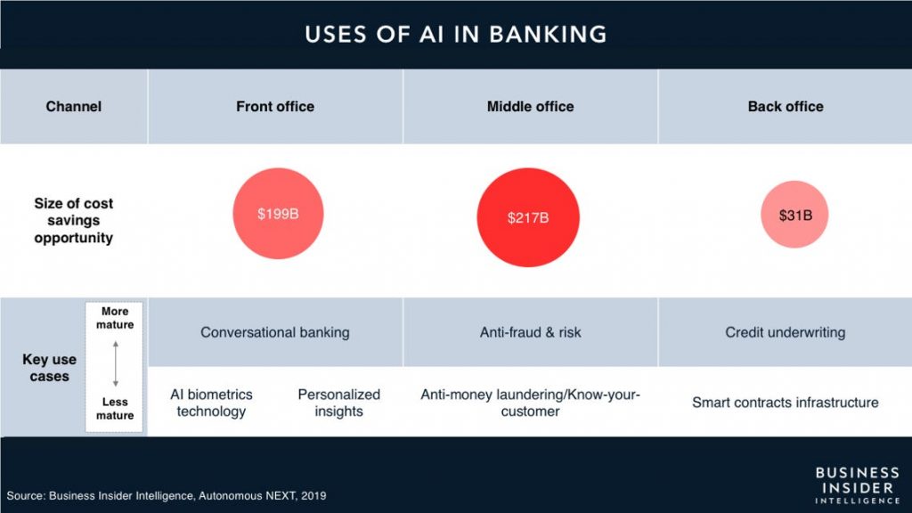 AI Cost Savings and Use Cases Across Banking