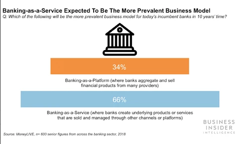 What Is Banking As A Service Fintechtris