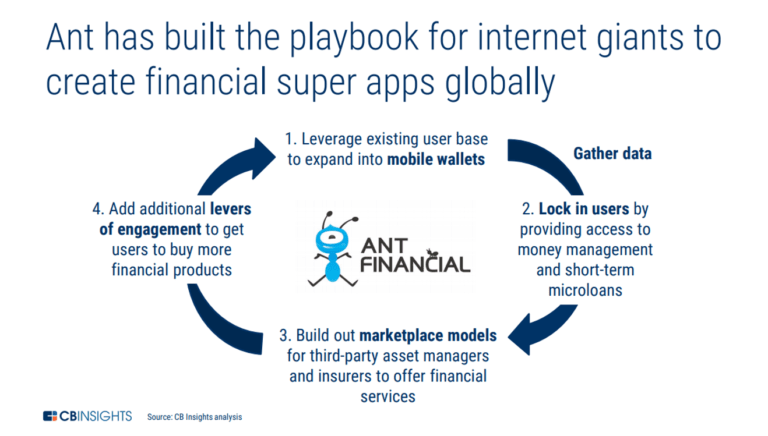 Ant Financial Model