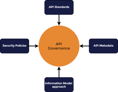 API governance includes API standards, security protocols, important metadata, and an information model-approach