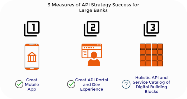 Graphic showing 3 measures of API strategy success for large banks