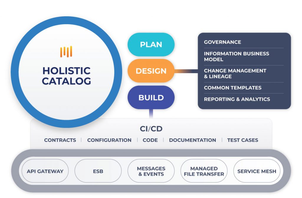 diagram of the ignite platform's holistic API and Service catalog with extended API and Service lifecycle