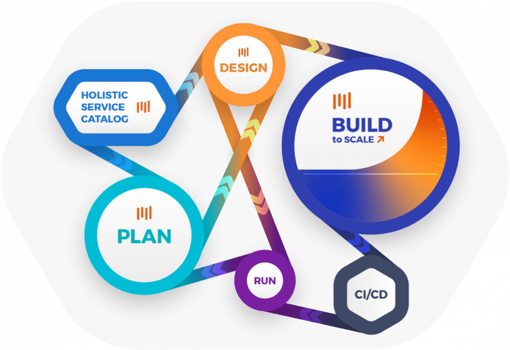 Diagram of the API lifecycle - plan, design, build, and run