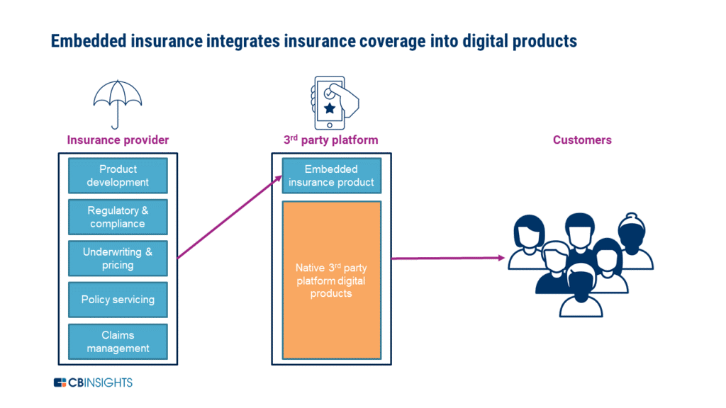 Visual of embedded products in insurance industry
