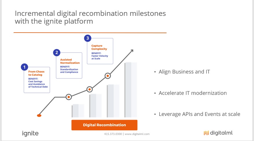 Graph showing incremental benefits of enabling digital recombination as part of digital transformation