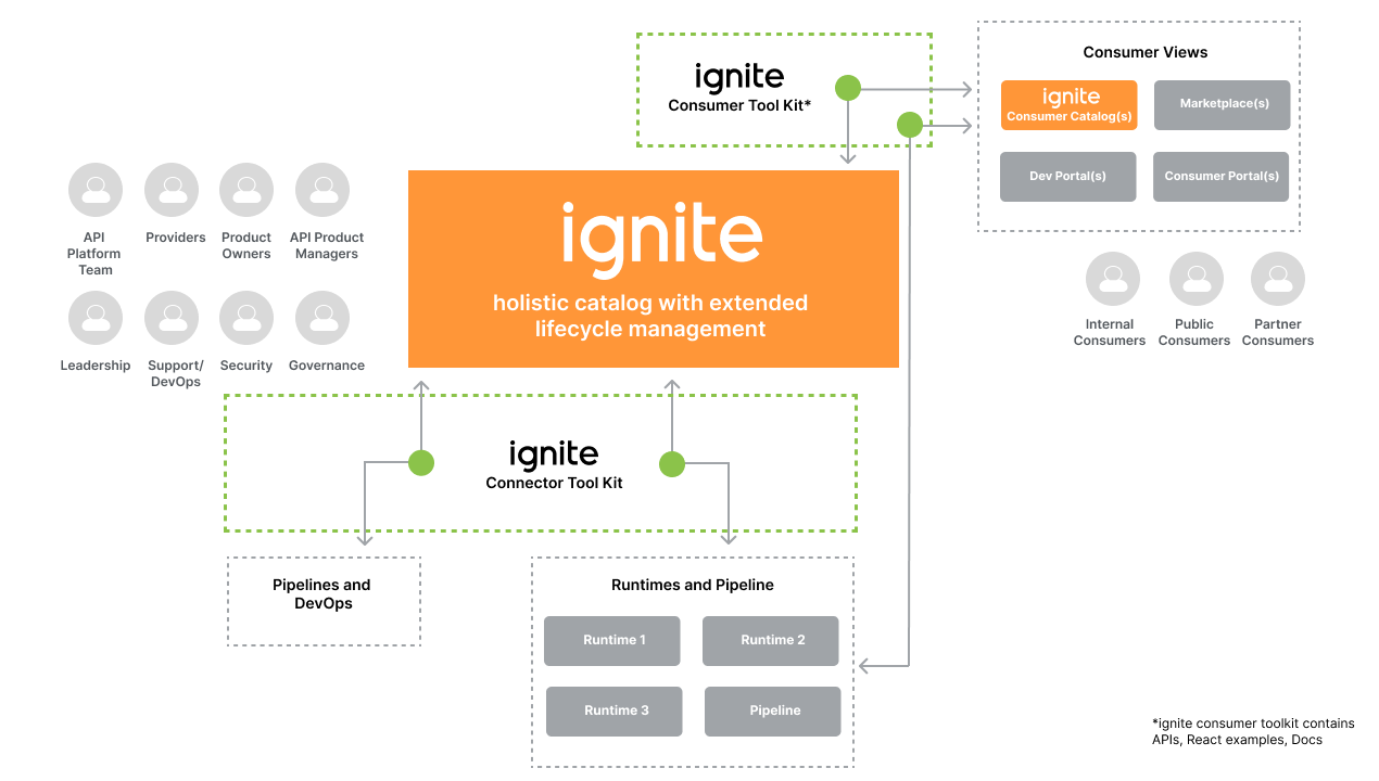 Reference architecture diagram showing where the ignite Holistic API catalog fits in at the centre, connected to pipelines, DevOps, and Runtimes on one side, and API consumer portals, developer portals, and API marketplaces on the other side.