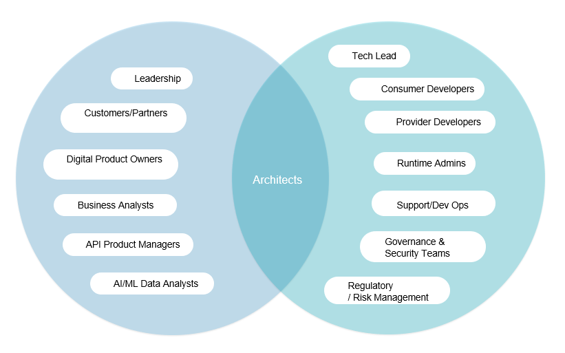 diagram showing all roles involved in enterprise API management