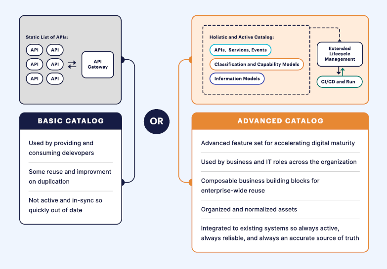Graphic showing basic API catalog functionality vs advanced API catalog functionality