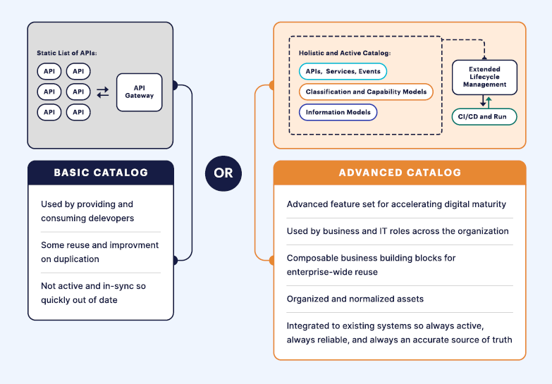 Website Catalog as well as Catalog API not giving results after