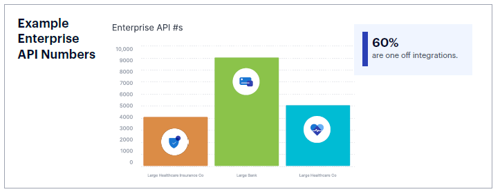 Examples of API numbers in enterprises. Chart showing average of 6000 APIs.