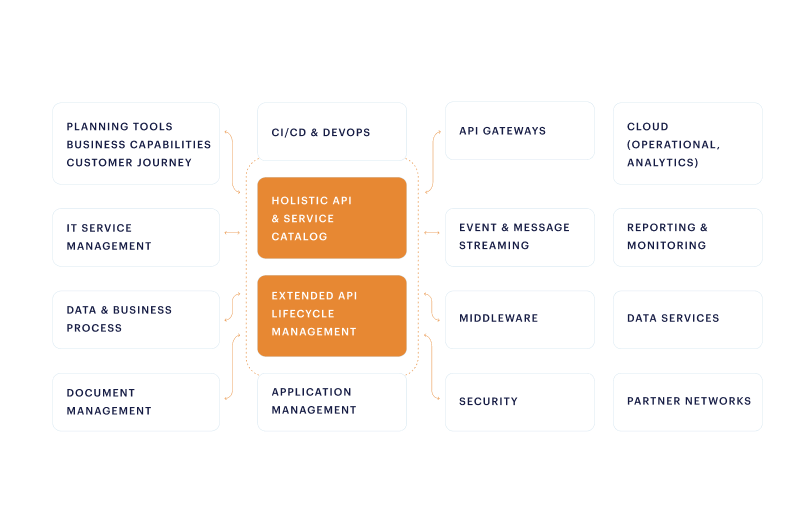 holistic API and service catalog