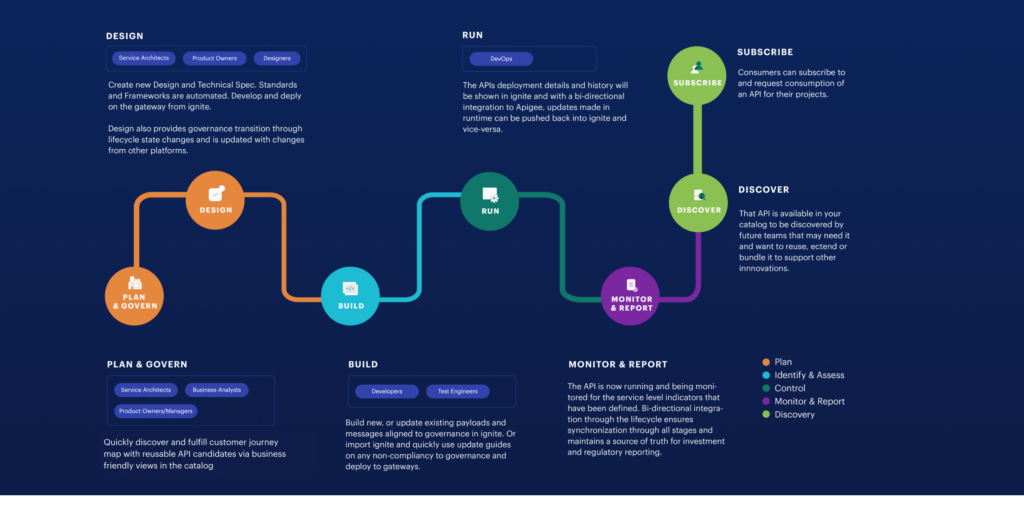 7 API lifecycle stages graphic: plan, design, build, run, monitor, publish, subscribe