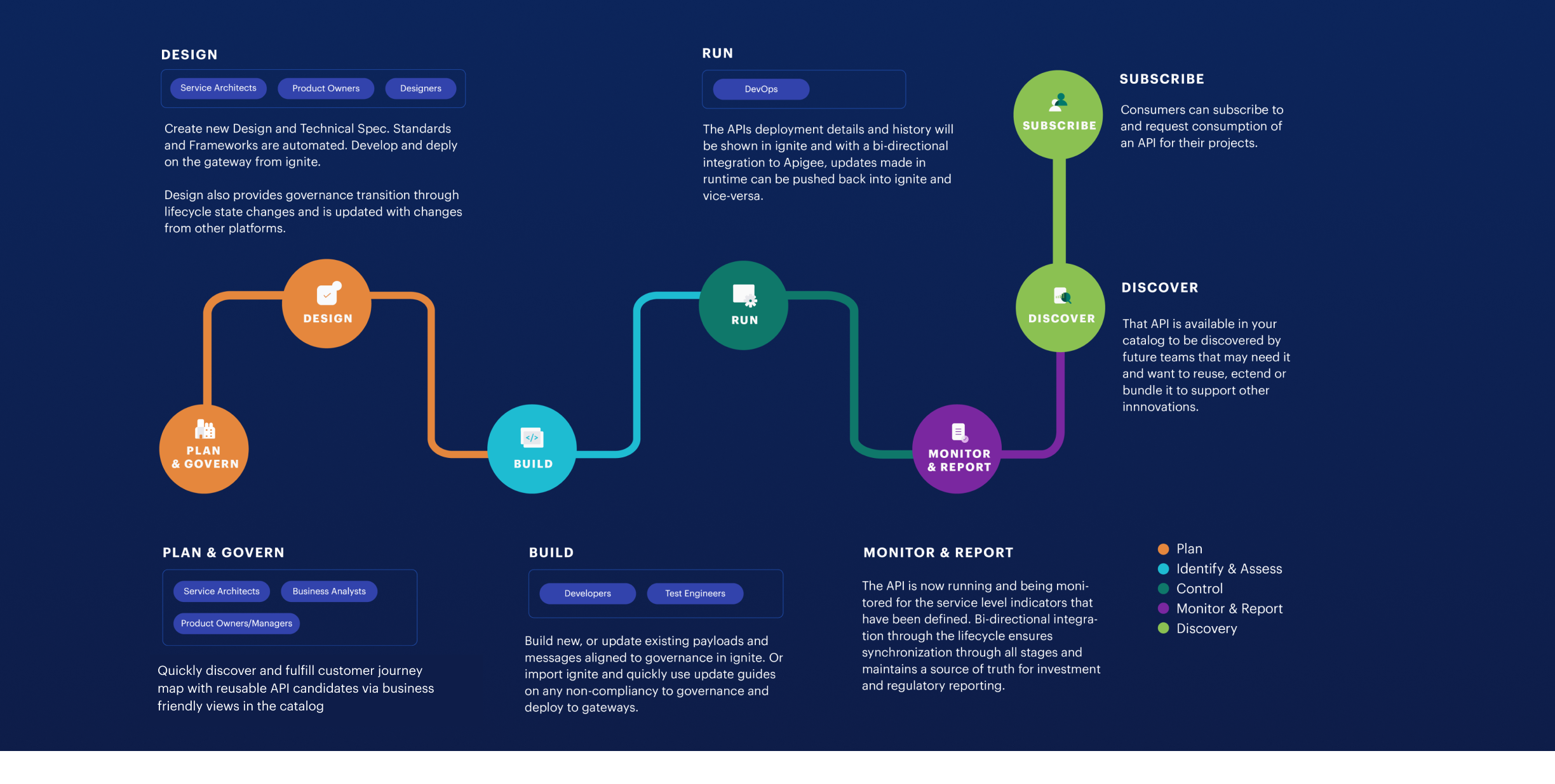 7 API lifecycle stages graphic: plan, design, build, run, monitor, publish, subscribe