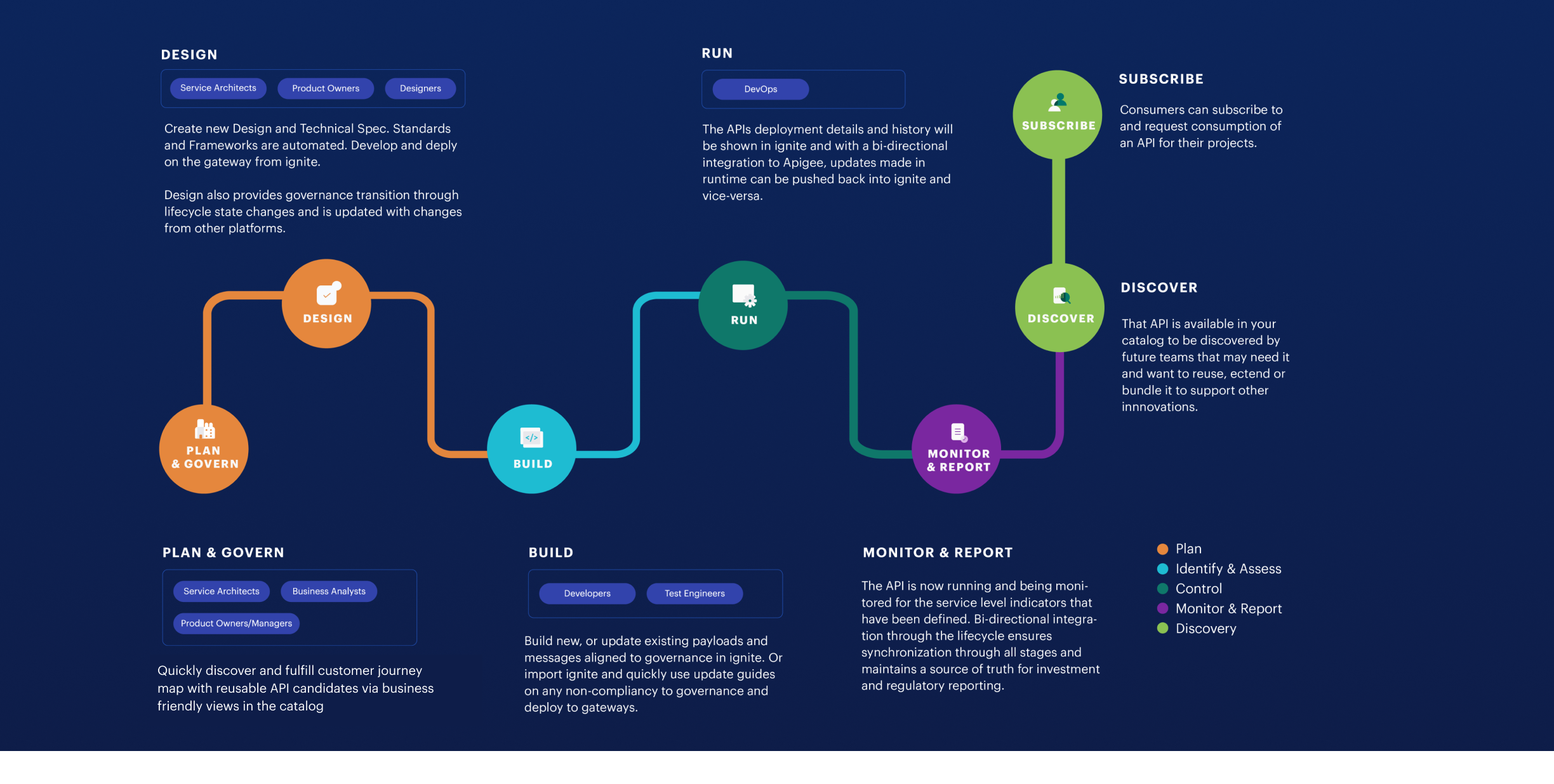 API Lifecycle Stages Explained DigitalML 50 OFF