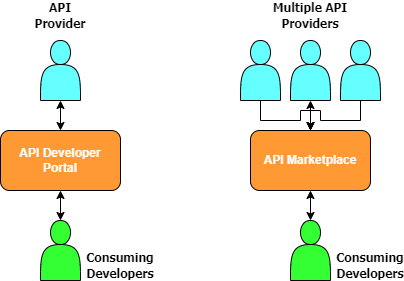 Graphic showing differences of API marketplaces and developer portals