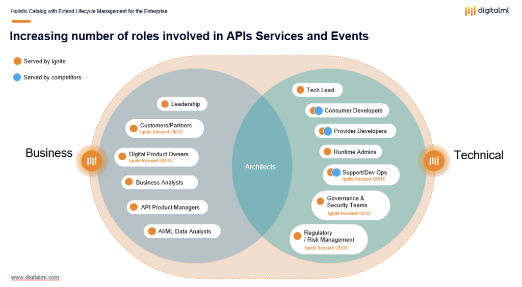 Image of business and IT roles involved in best API catalog tools