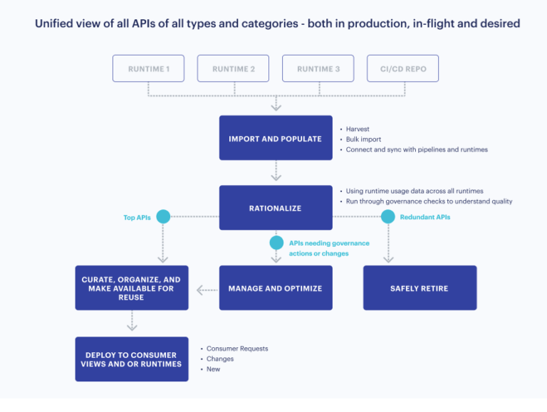 Best API Catalog Tools | Busting 5 Common Myths - digitalML