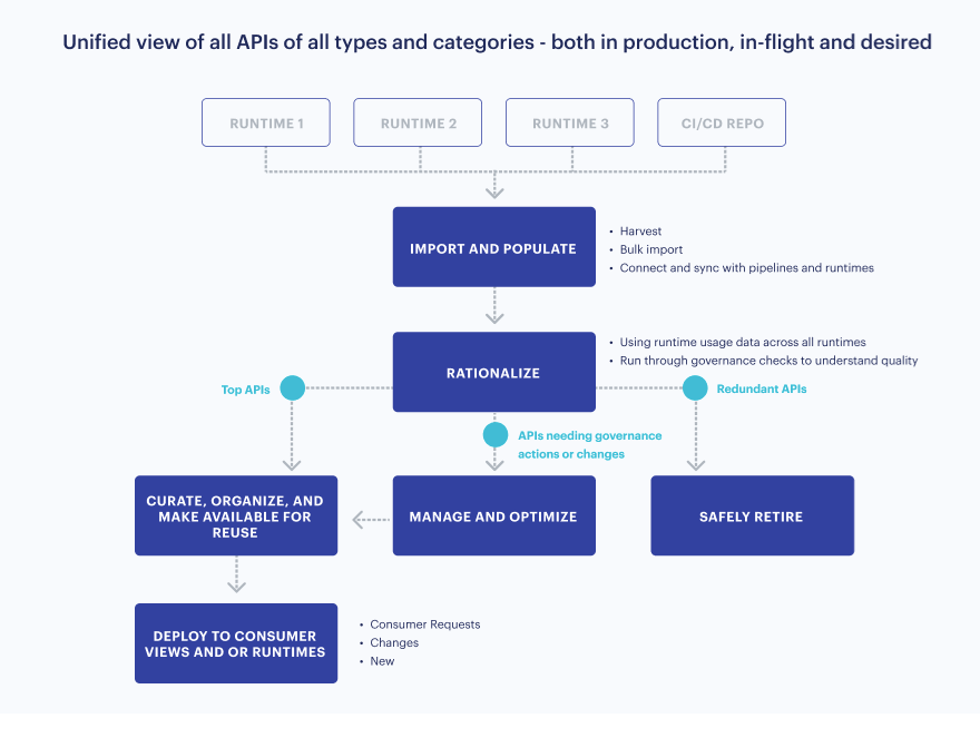 Workflow of using ignite API catalog tool to import, rationalize, manage, curate, and promote APIs for reuse