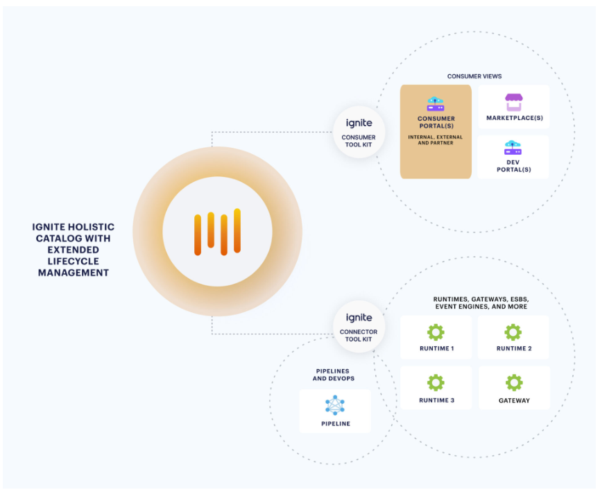 Architecture diagram showing how ignite Platform is integrated to API marketplaces and portals, as well as API runtimes, repos, and DevOps pipelines