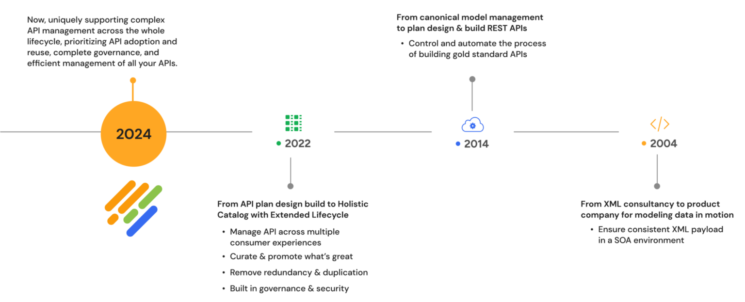 Innovation and Expertise in API Management: digitalML RebranddigitalML
