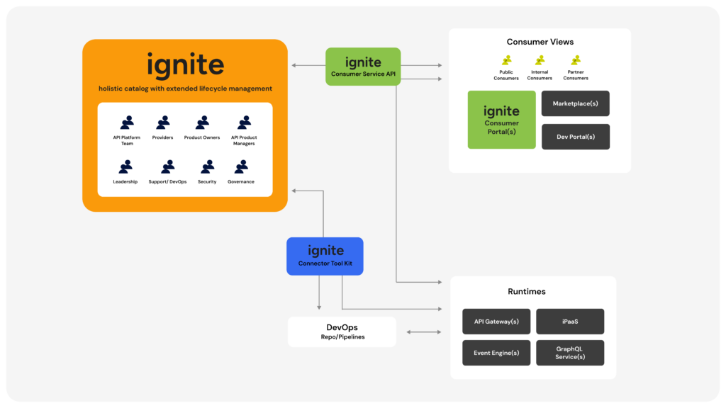 Architecture diagram of connected API catalog and API portal with ignite platform