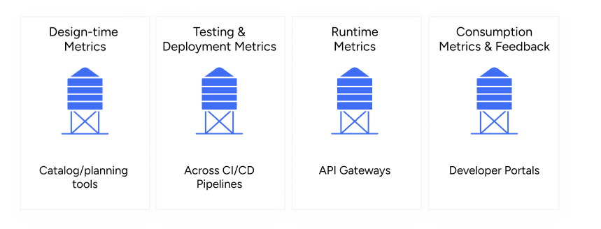 graphic showing fragmented and siloed enterprise API reporting