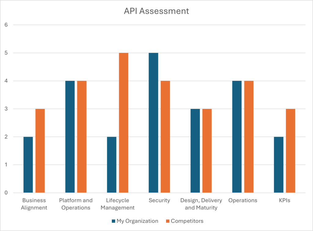 API maturity graph with key factors for API strategy and business alignment
