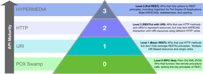 Richardson Maturity Model for APIs