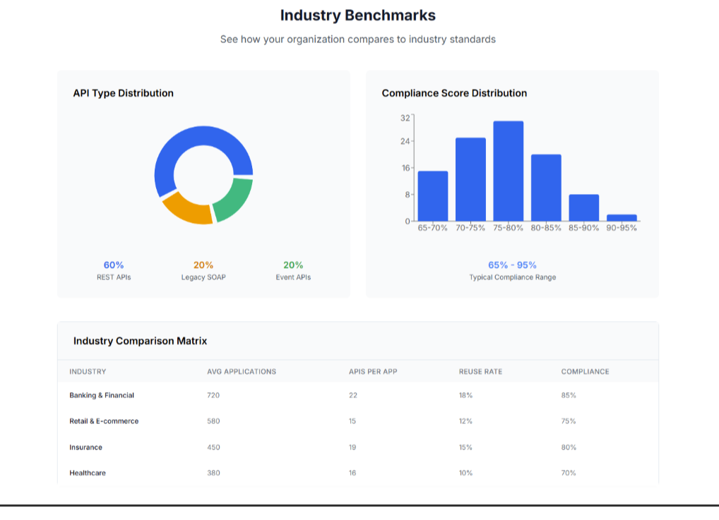 API sprawl and API chaos industry benchmarks